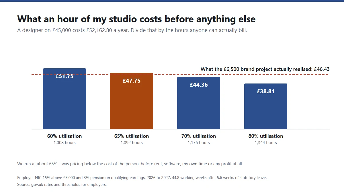 Chart of the cost per chargeable hour of a 45,000 pound designer at 60, 70 and 80 percent utilisation, against the 46.43 pounds an hour realised on a mispriced brand project
